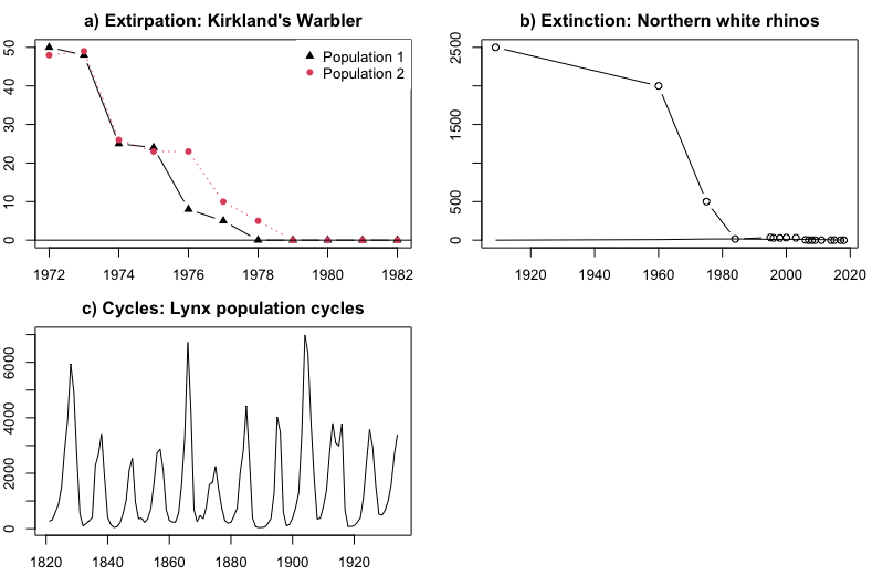 Panel A shows an extirpation line graph in which two populations of Kirtland’s Warblers decline to a population of 0. Panel B shows an extinction line graph showing Northern white rhino global population decreasing to a population of 0. Panel C shows a cycle of spikes and falls in lynx populations that last about 5 years. This pattern holds true from 1820 to 1930 according to the graph.