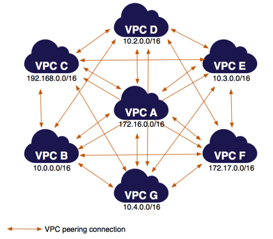 amazon-vpc-peering-guide/peering-configurations-full-access.md at master ·  awsdocs/amazon-vpc-peering-guide · GitHub