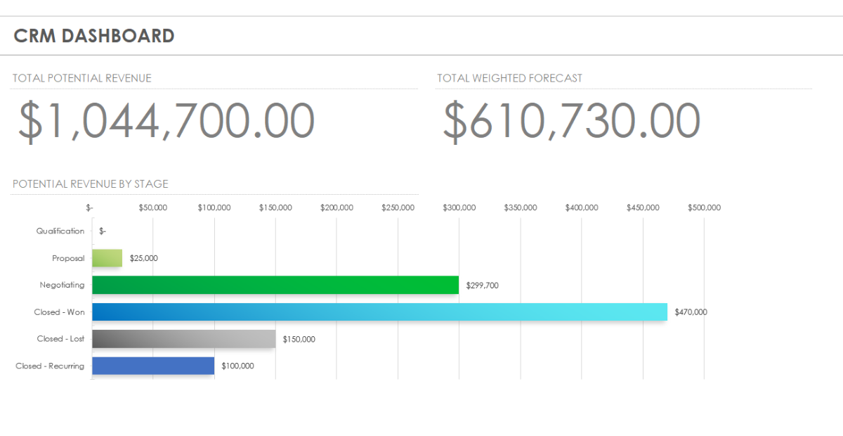 Client Financial management Spreadsheets | Image shows example of   CRM report and dashboard