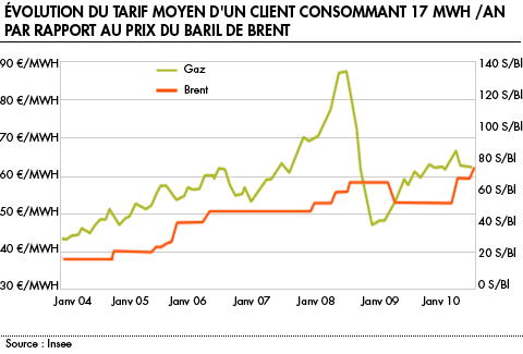 tableau des prix moyens du gaz