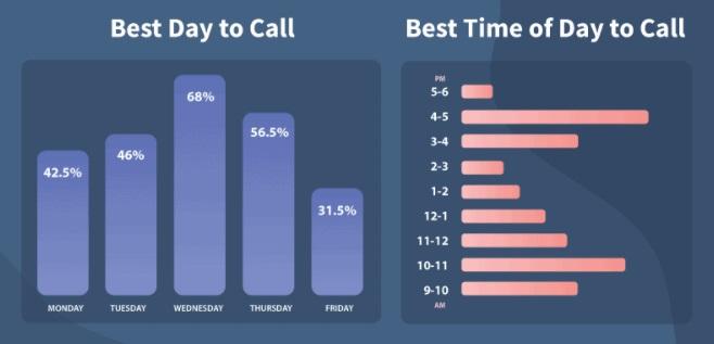 Wednesdays and Thursdays are still the best days to do cold calling.