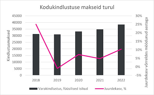 Kodukindlustuse makseid turul