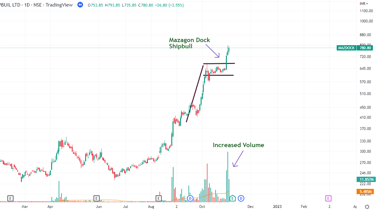 Image showing high tight flag price action