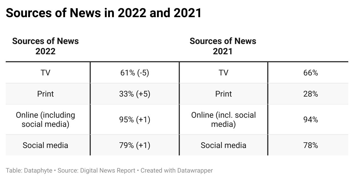 Nigeria in the Digital News Report 2021- 4% Increase in Media Trust, 5% Increase in Print Media Usage