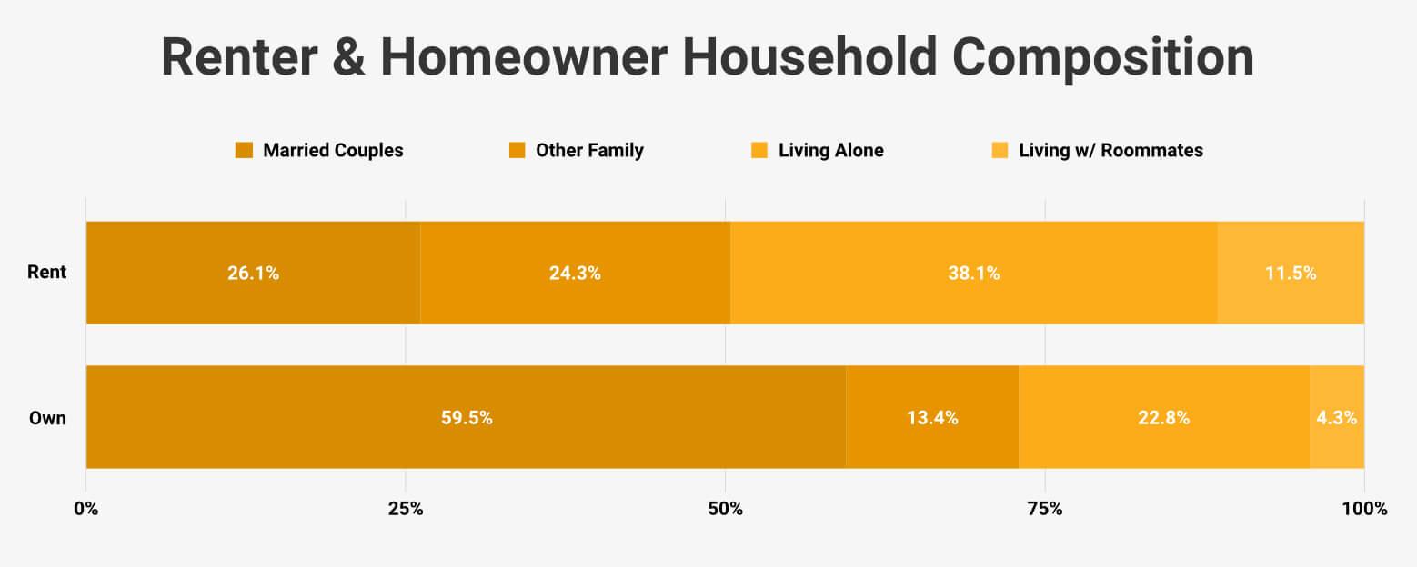 Homeowner vs. Renter Households in U.S.
