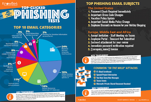 KnowBe4 Q4 2021 Top-Clicked Phishing Report Infographic (Graphic: Business Wire)