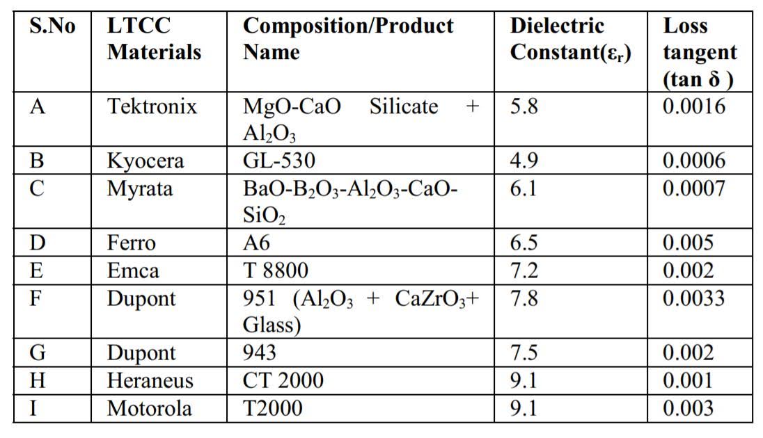 表一、商用LTCC基板材料之介電特性彙總