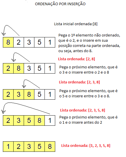 Eficiência de algoritmos: ordenando com Bubble Sort, Selection