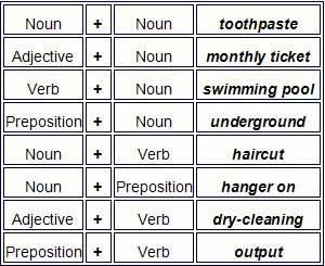 Image result for compound nouns