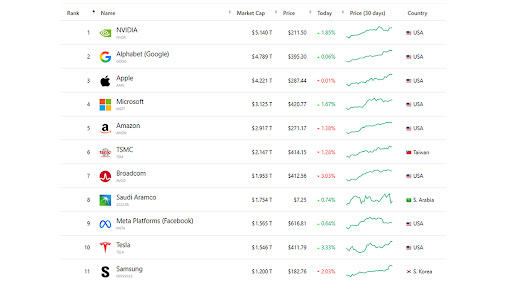 All seven of the “Magnificent Seven” are among the world’s most valuable. (Source: companiesmarketcap.com)
