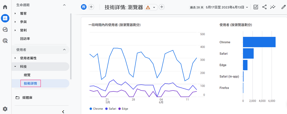 技術詳情圖表