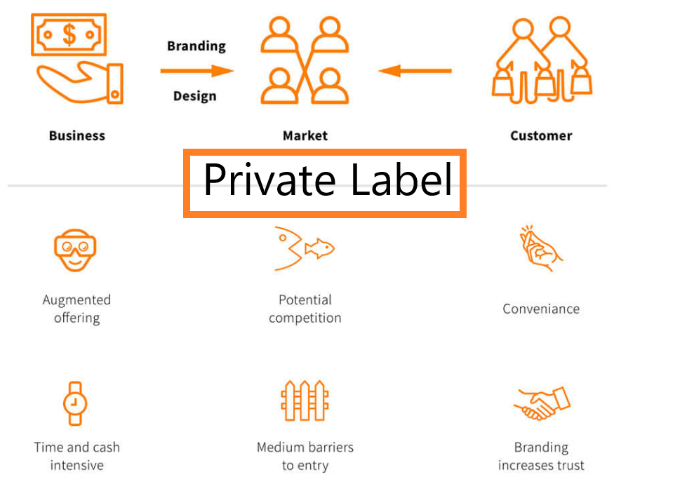 Amazon Private Label 