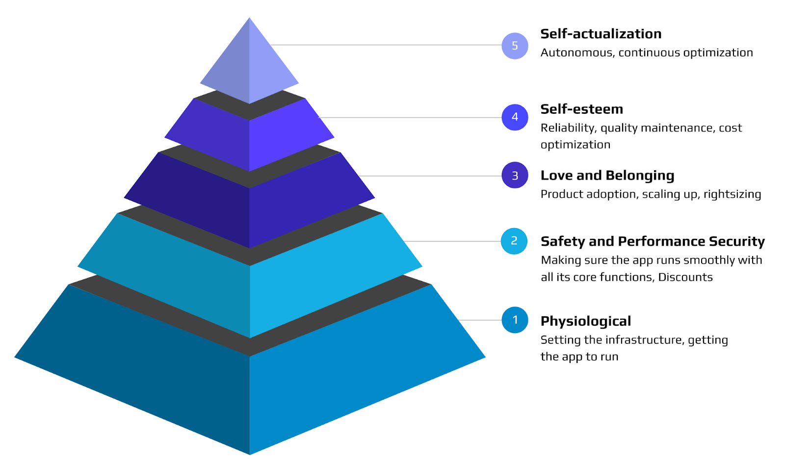 Maslow in a Cloud-Native World: DevOps Hierarchy of Needs