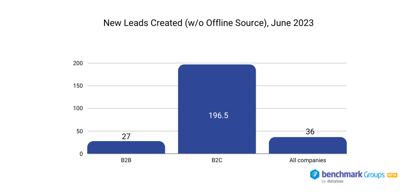 New Leads Created