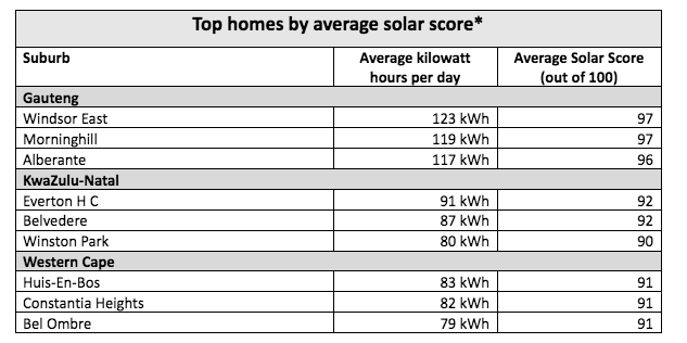 Top homes by average Solar Score