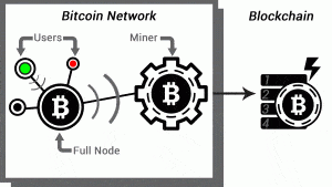 bitcoin Netzwerk Bergbau 1