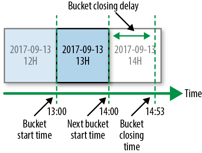 event-time-partitioning