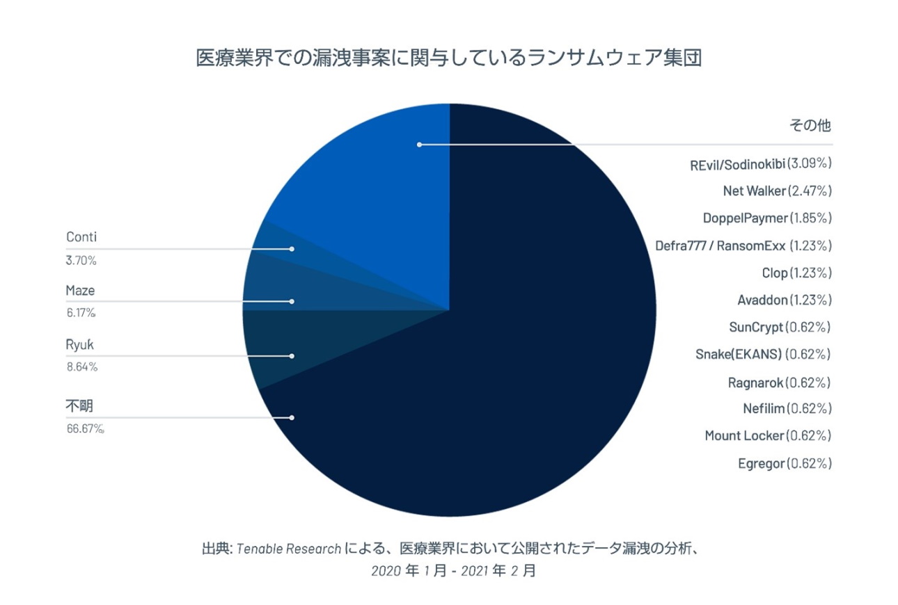 医療業界の漏洩事案に関与しているランサムウェア集団