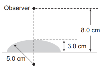 Refraction at a spherical surface