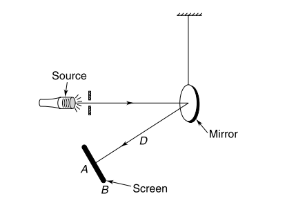 Reflection by plane mirror