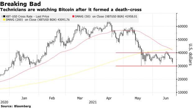 bitcoin-death-cross