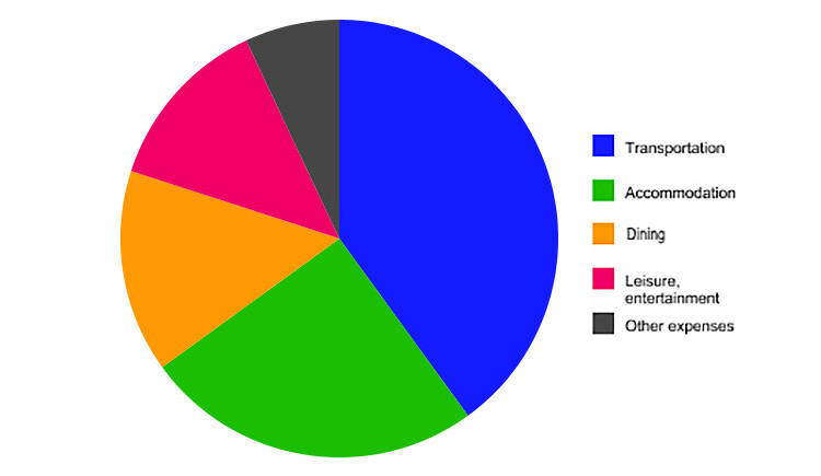 You don't need to create a pie chart, but a quick budget that outlines your expected expenses is useful for travel planning.