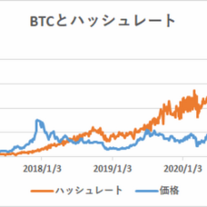 ハッシュレート分析によるビットコイン妥当価格は15,240ドル【フィスコ・ビットコインニュース】