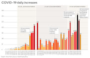 Covid-19 daily increases