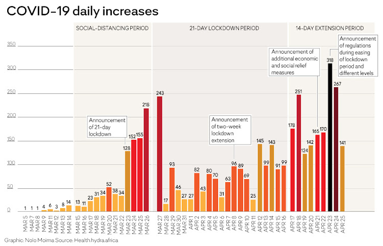 Covid-19 daily increases