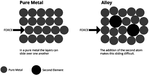 The Differences Between Alloys and Pure Metals