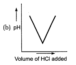 Titrations