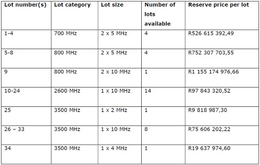 ICASA’s spectrum pricing details.