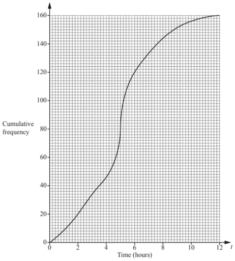 Cumulative frequency