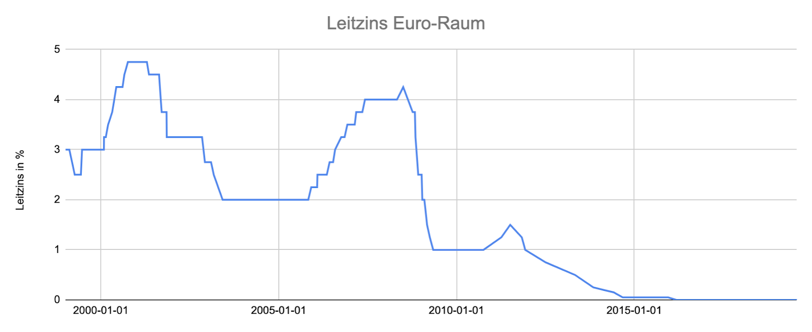 Historischer Verlauf des Leitzins im Euro-Raum