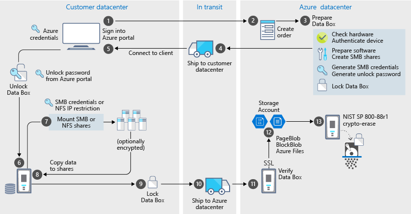 data-box-security-import.png