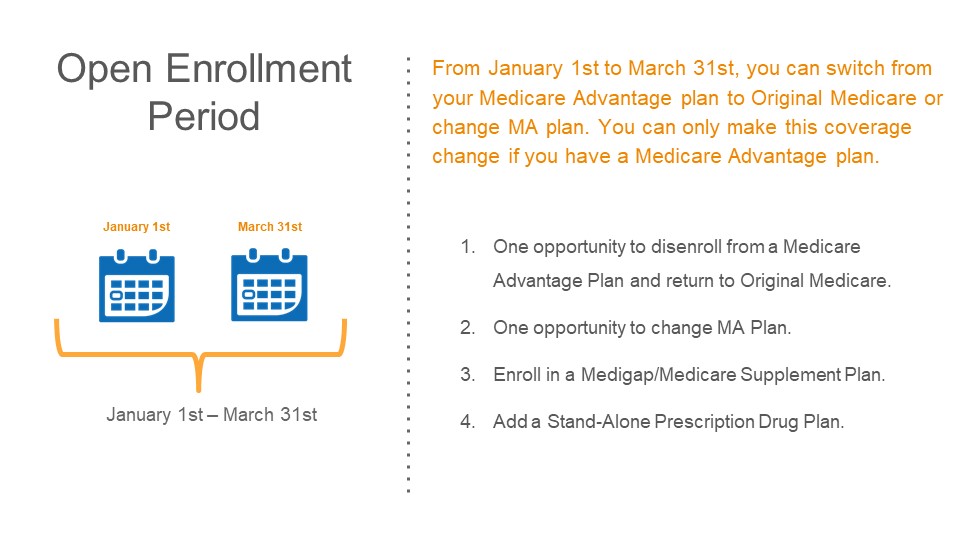 Graphic showing information about Medicare Open Enrollment Period.