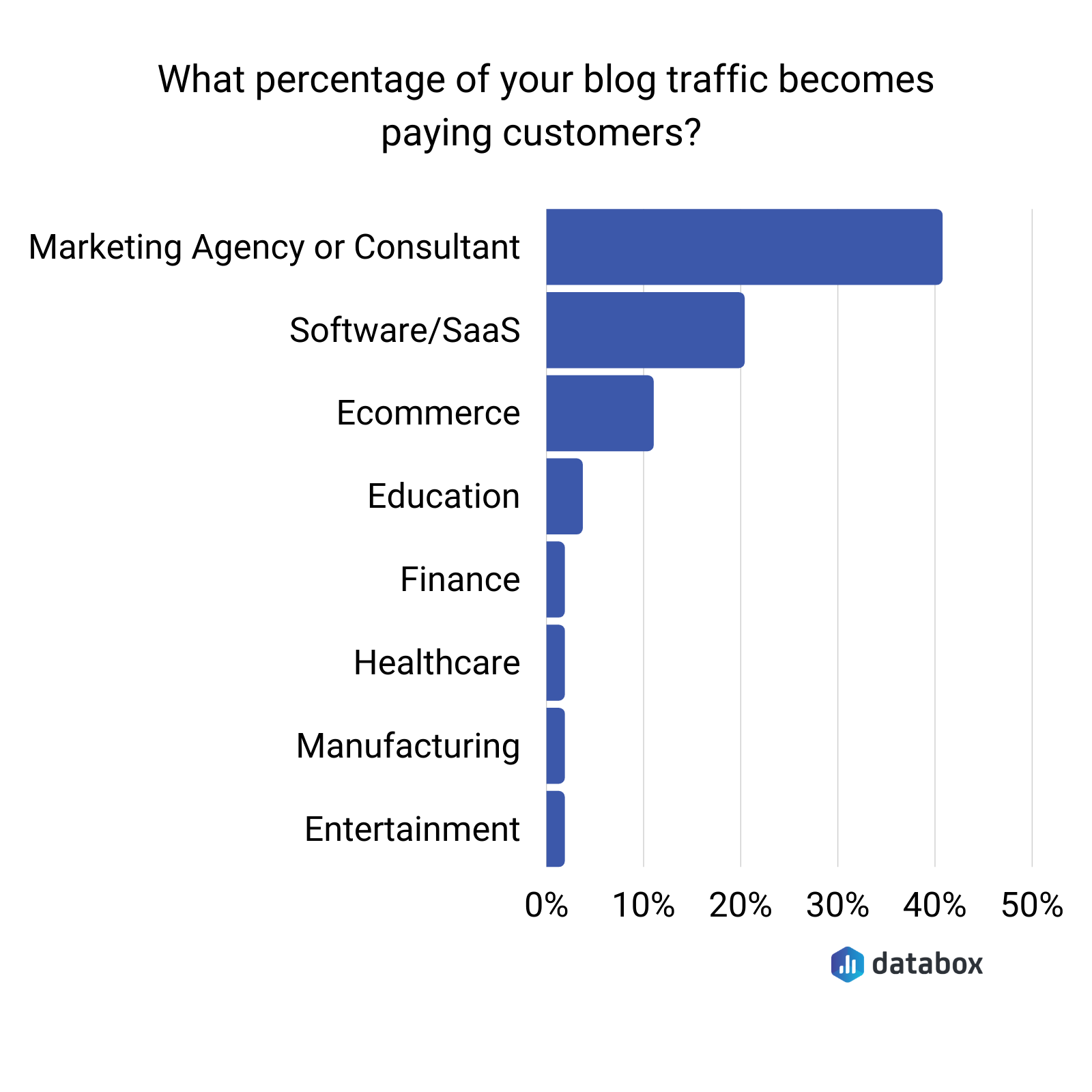 what percentage of your blog traffic becomes paying customers 2