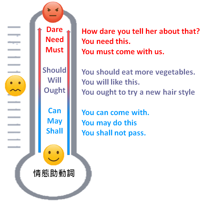 EOA 線上英文家教 圖解情態助動詞 Modal Verbs