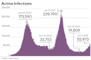 Active infections