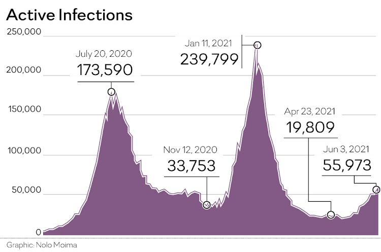 Active infections