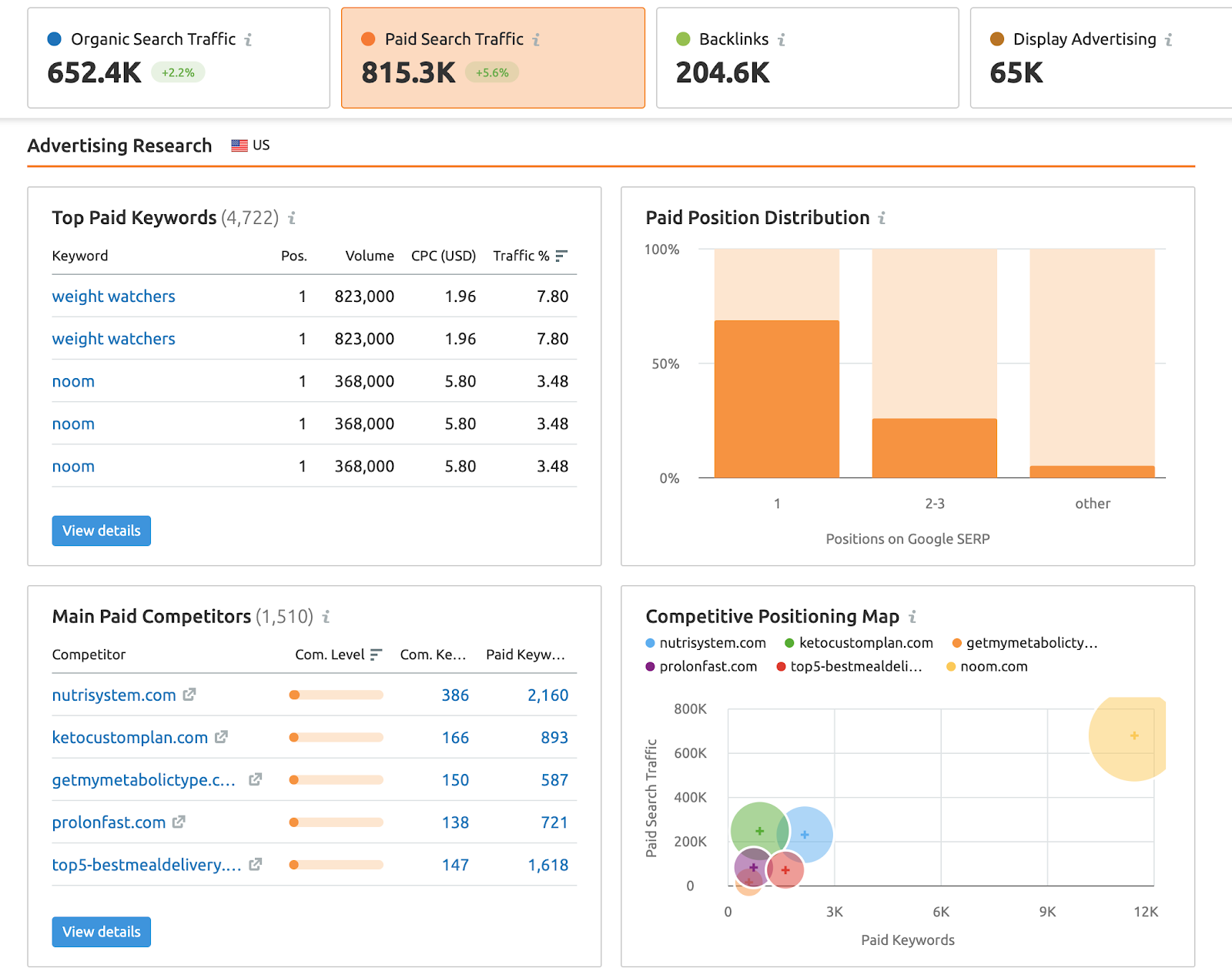 Noom keyword targeting