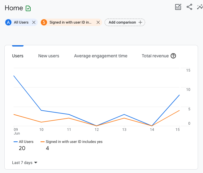 Rapport indiquant les utilisateurs, les nouveaux utilisateurs, la durée d'engagement et les revenus pour les utilisateurs connectés et non connectés.