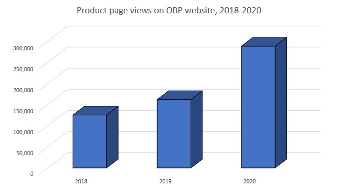 Open Access book usage in 2020: measurement and value