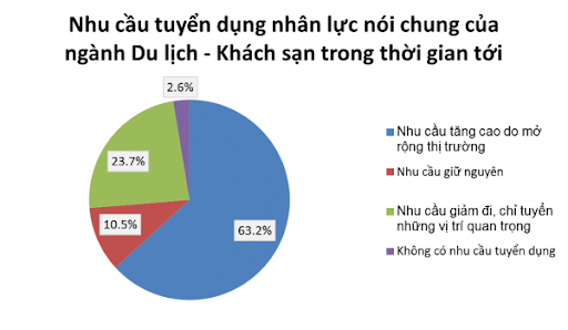 yêu cầu của ngành du lịch