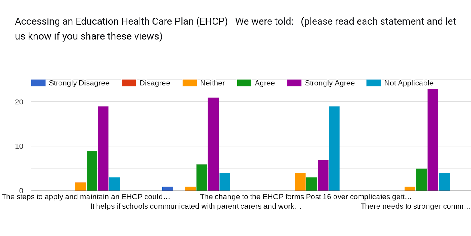 Forms response chart. Question title: Accessing an Education Health Care Plan (EHCP)


We were told: 

(please read each statement and let us know if you share these views)
. Number of responses: .