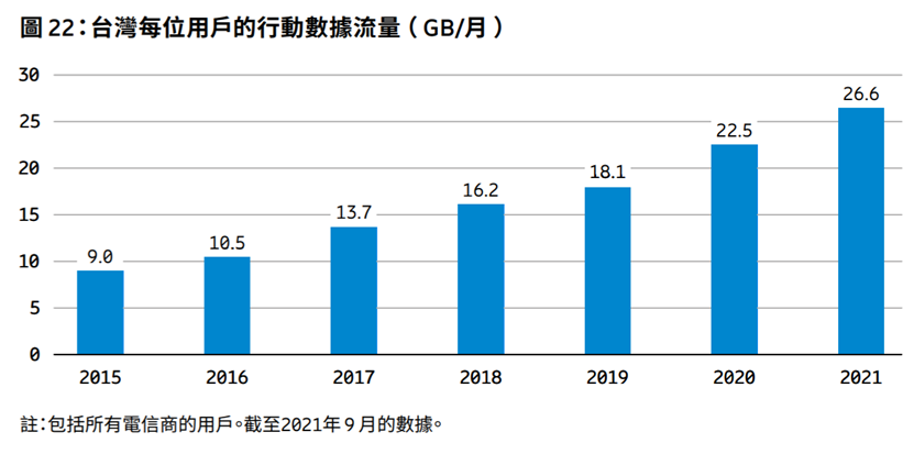 台灣每位用戶的行動數據流量