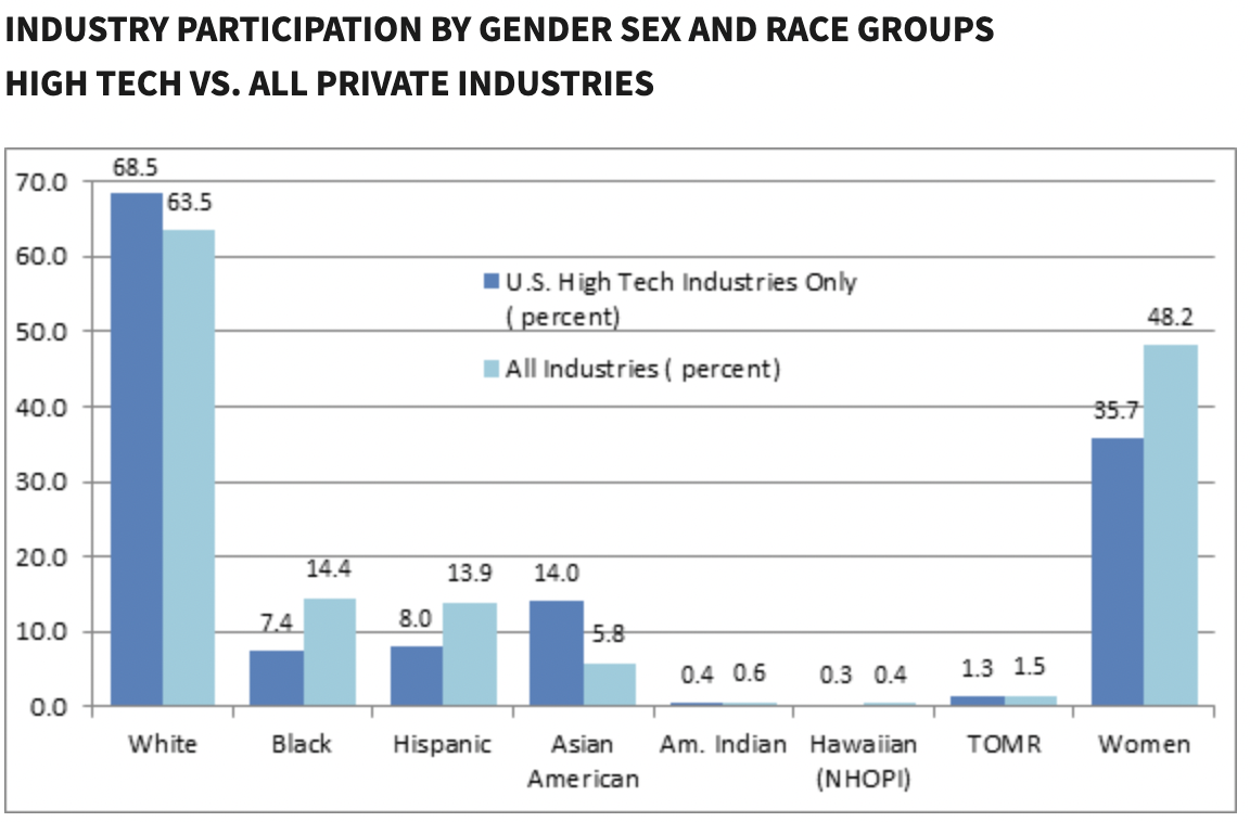 chart of Industry Participation by Gender Sex and Race Groups, high tech vs. all private industries