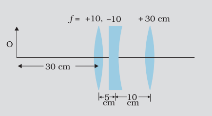 Image Formation in Lens