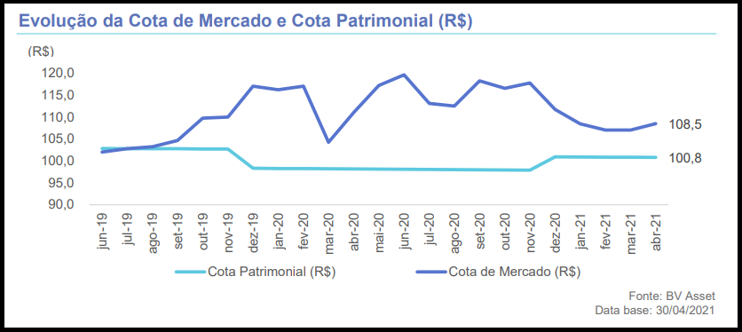 GTWR11 anuncia resultados e rendimentos do mês de abril