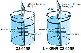 Funktionsprinzip Osmose und Umkehr-Osmose